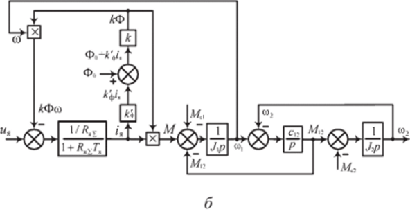 Рис. 6.2. Двухмассовая модель электропривода постоянного тока с двигателем последовательного возбуждения (а) и ее структурная схема (б).