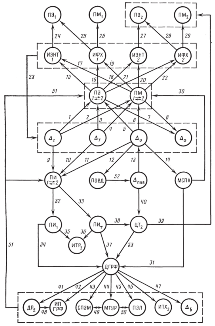 Структурная схема физико-химических эффектов третьего уровня иерархии ФХС мерность Д; обусловливает появление дополнительных сил сопротивления, гасящих ЦТ (дуга 40).