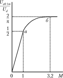 Зависимость амплитуды основной гармоники напряжения от коэффициента модуляции.