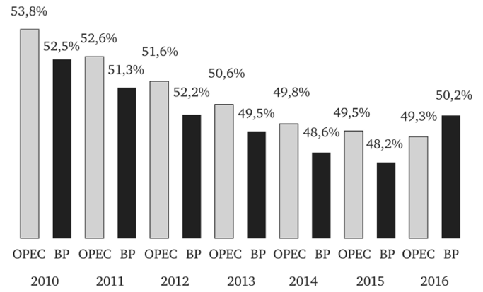 Доля стран ОЭСР в мировом потреблении нефти в 2010—2016 гг., по данным ОПЕК и ВР (%).