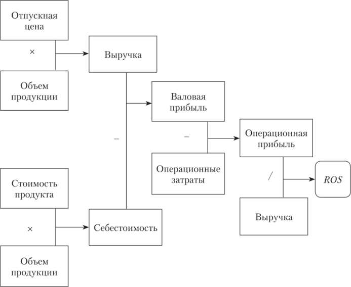 Схема формирования показателя ROS.