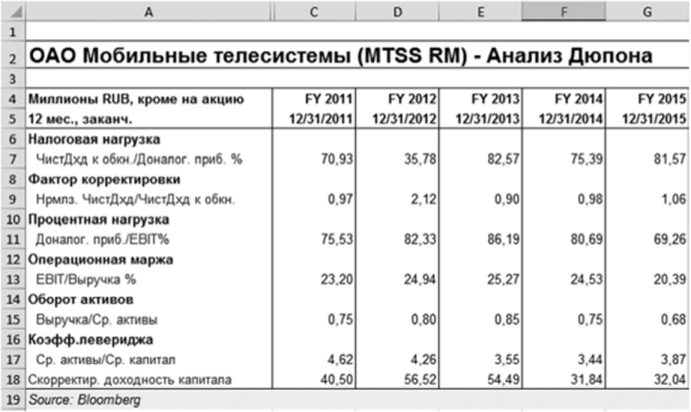 Анализ рентабельности собственного капитала Г1АО «МТС».