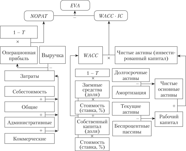 Схема формирования показателя EVA.