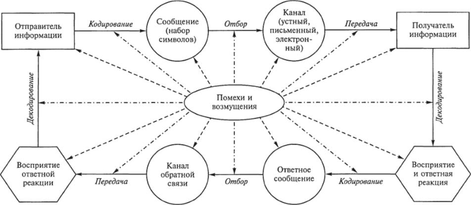 Концептуальная модель цикличного процесса коммуникаций с обратной связью и возмущениями выбранному заранее каналу связи.
