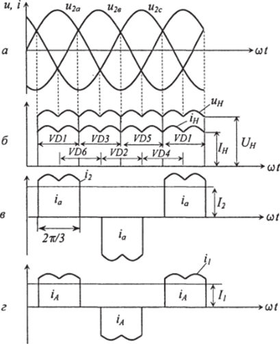 Временные диаграммы токов и напряжений трёхфазного мостового выпрямителя жений и токов трёхфазного мостового выпрямителя, на основе которых можно проанализировать работу схемы.