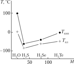 Температуры плавления и кипения соединений элементов 16-й группы с водородом.