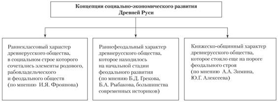 Концепция социально-экономического развития Древней Руси.