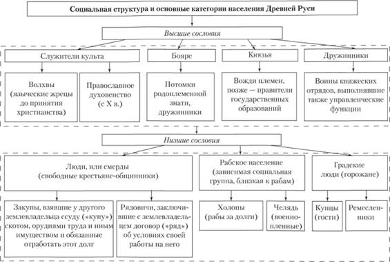 Социальная структура и основные категории населения Древней Руси.