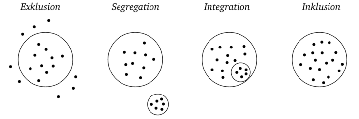 Эксклюзия — Сегрегация — Интеграция — Инклюзия, (представлено по материалам Э. Фейерера) [100].