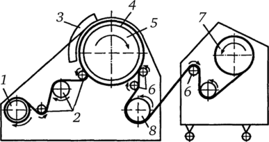 Схема барабанной машины для нанесения рельефного рисунка.