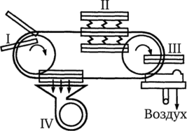 Схема четырехпозиционной машины с перемещением зажимных рам на транспортере.