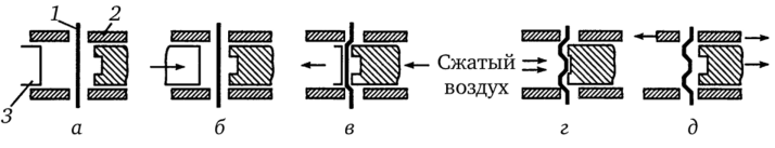Схема работы узла вертикального типа для формования крышек с креплением заготовки по контуру.