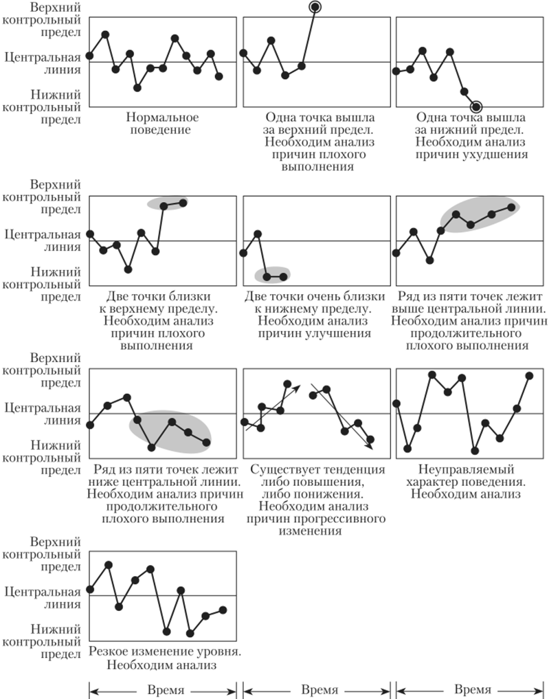 Модели, характерные для контрольных графиков.