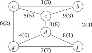 Исходный граф к решению задачи о минимальном покрывающем дереве.