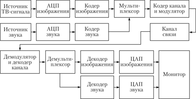 Структурная схема системы цифрового телевидения.