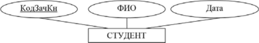 Диаграмма ИнО СТУДЕНТ с атрибутами.