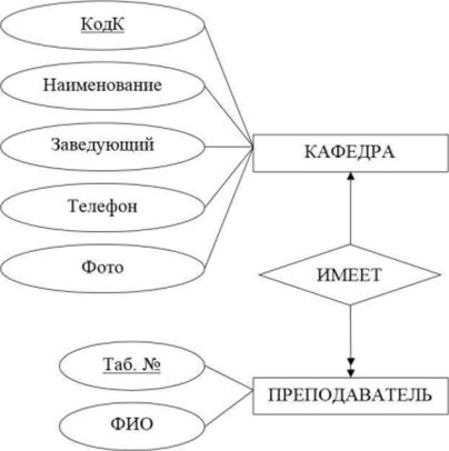 Диаграмма предметной области «Кафедра учебного заведения».