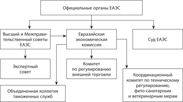 Структура органов ЕАЭС.