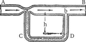 Иллюстрация принципа Бернулли. В суженной части (а) трубки АВ давление меньше, нежели в широкой (Ь).