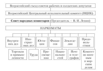 Система высших и центральных органов власти и управления Советского государства.