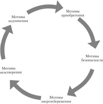 Структура У-связей мотивационного комплекса трудовой деятельности.