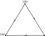 Схема валютного арбитража с помощью кросс-курса.
