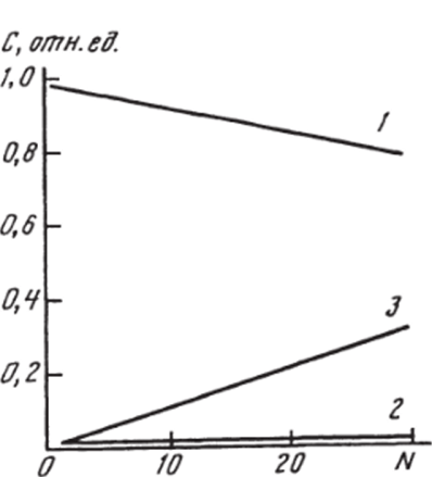 Зависимость начальной концентрации метана (2), конечной концентрации метанола (2) и суммарного выхода метанола (3) от числа циклов (N) при Р = 100 атм, Г = 713 К, [О] = 2,2%, [СН] = 97,8% [35].