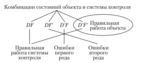 Рис. 11.3. Комбинации состояний объекта и системы контроля.