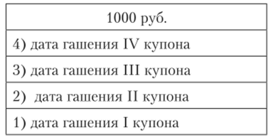 Внешний вид облигации номиналом 1000 руб. с четырьмя купонами.