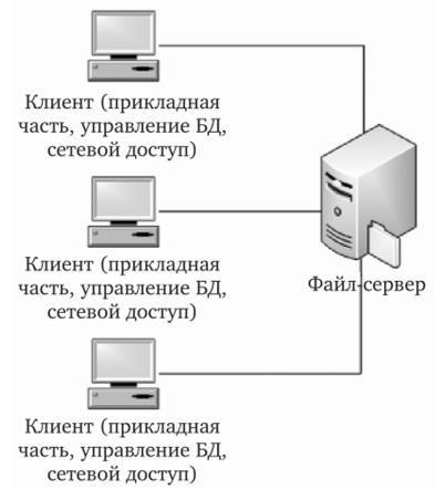 Классическое представление архитектуры «файл — сервер».