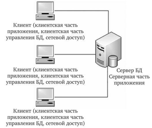 Классическое представление архитектуры «клиент — сервер».