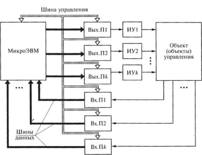 Схема системы с центральной управляющей микроЭВМ.