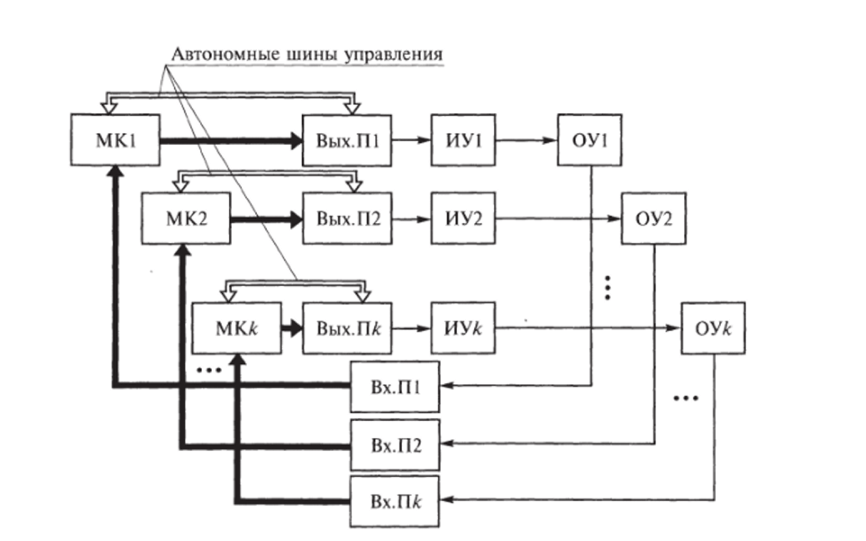 Схема системы управления с автономными микроЭВМ.