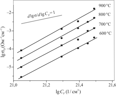 Зависимость величины кислородно-ионной проводимости в ряду составов Sr_Та,Оот концентрации вакансий кислорода.