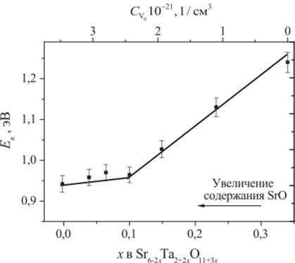 Зависимость энергии активации кислородно-ионного переноса от состава твердого раствора (концентрации вакансий кислорода).