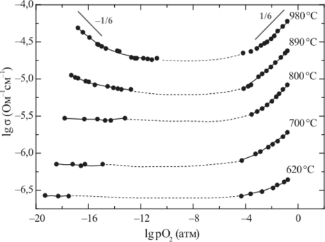 Зависимость общей электропроводности SrTa,0 (х = 0,33) от парциального давления кислорода в газовой фазе (рН0 = 3 • 10 атм).