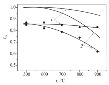 Температурные зависимости ионных чисел переноса по данным метода ЭДС (значки) и расчетные значения (пунктирная линия) для составов SrJa0.