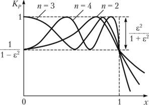 Частотные характеристики фильтров Чебышева для и = 2, 3 и 4.