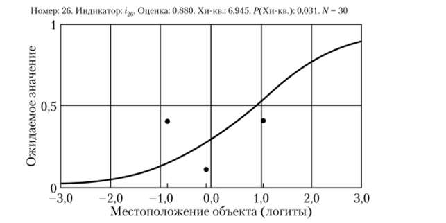Характеристическая кривая для индикаторной переменной i«Программы кружков и факультативов.
