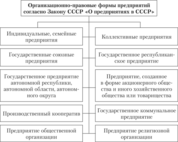 Организационно-правовые формы предприятий по Закону СССР «О предприятиях в СССР».