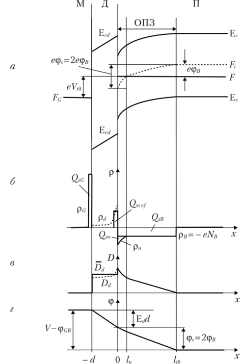 III. 1.6. Энергетическая диаграмма реальной структуры МДП при V = V,,, (а) и распределения плотности объемного заряда (б), электрической индукции (в) и потенциала (г).
