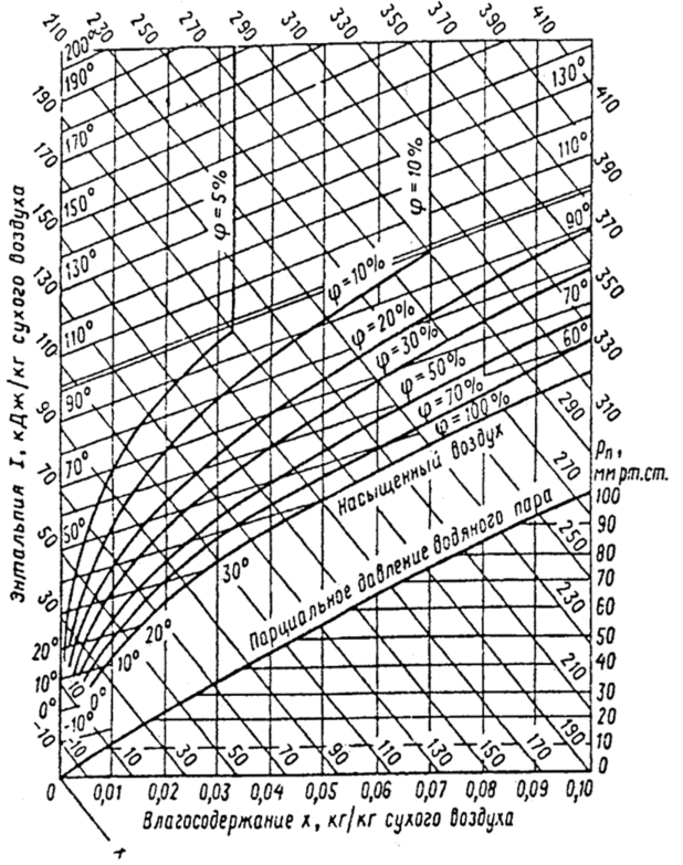 —х-диаграмма влажного воздуха [12].