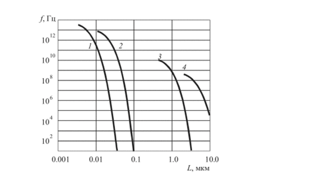 Зависимость обменной частоты/двух кубитов от расстояния между ними L.