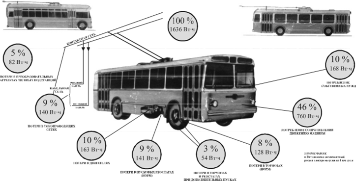 Расход электроэнергии на движение троллейбусов.