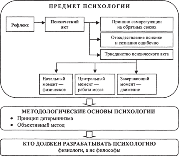 Программа построения психологии И. М. Сеченова.