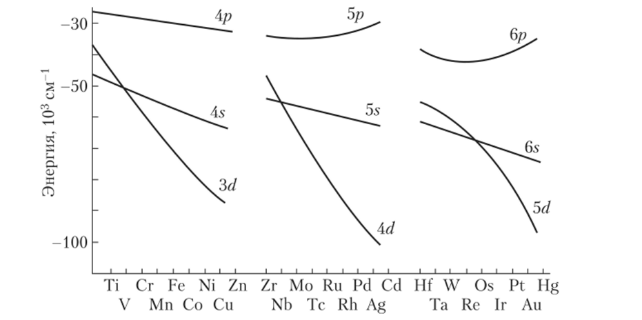 Энергии ионизации орбиталей sр и d-элементов трех.