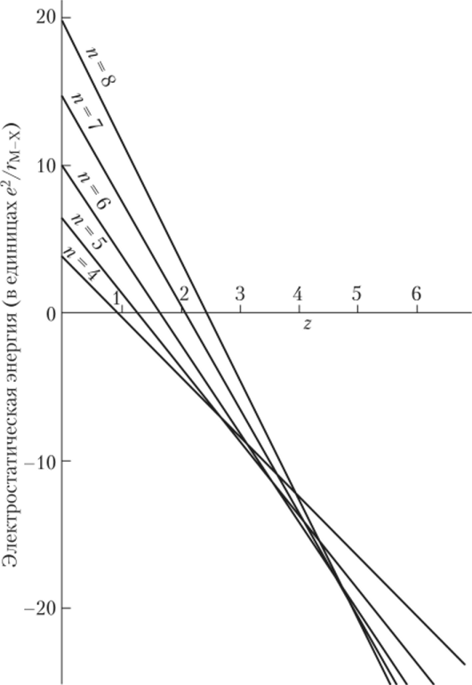 Оценка электростатических энергий комплексов [М(Х )] с разными КЧ.
