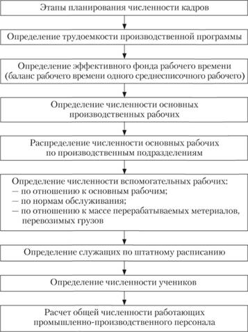 Схема определения плановой численности персонала на предприятии (организации).