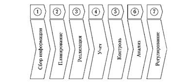 Пример модели типовых этапов управленческого цикла СПРУКАР.
