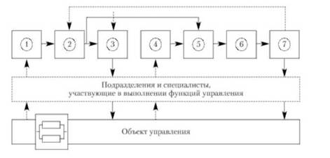 Модель функционирования системы управления по циклу СПРУКАР: